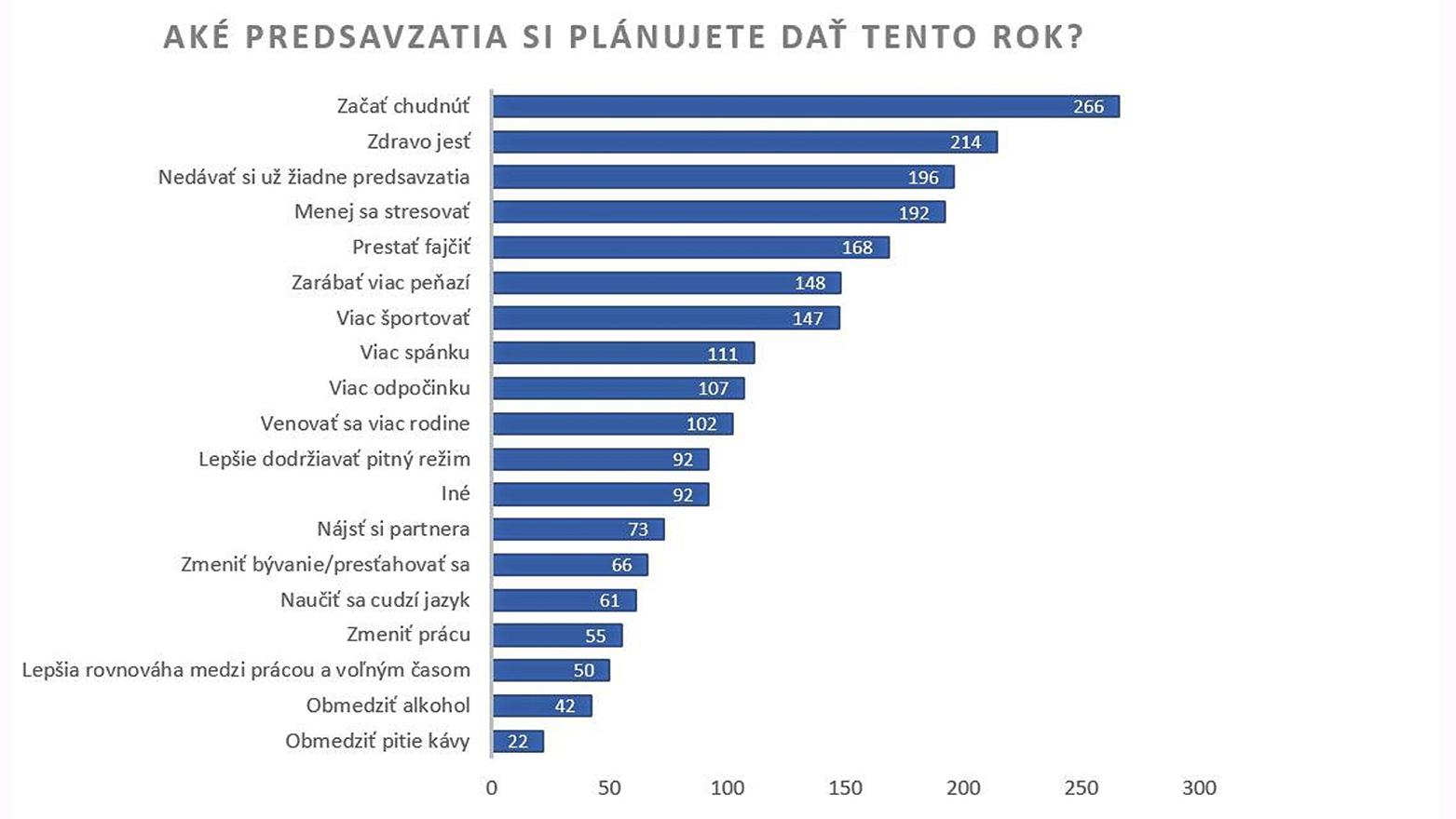 Slováci a Česi sa v novoročných sľuboch nelíšia. Dávajú si ich, ale neplnia