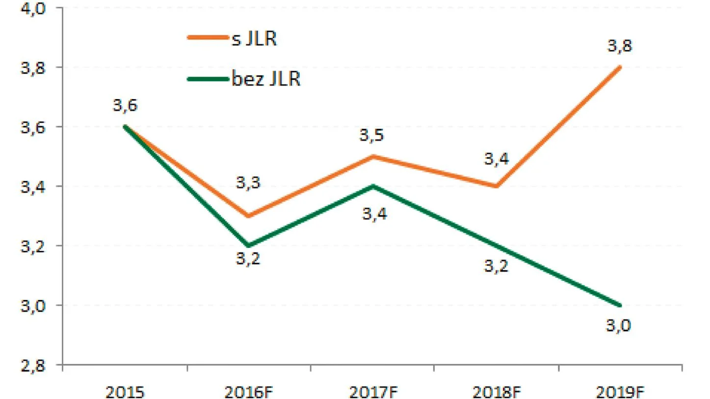 Aj v roku 2017 by sa slovenskej ekonomike malo dariť