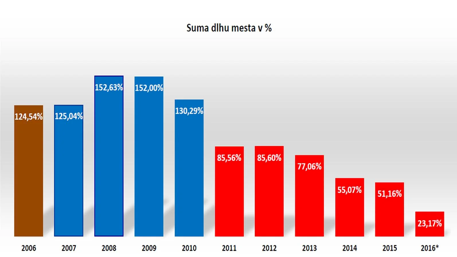 Primátor Choma radikálne znížil dlh mesta Žilina
