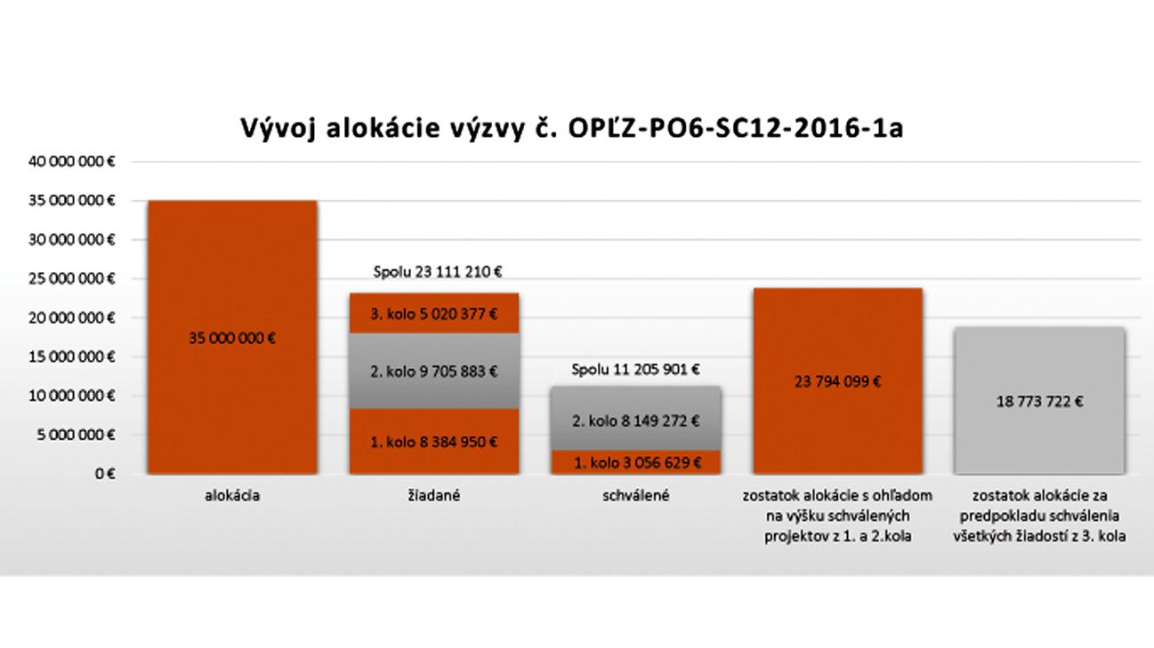 MV SR zverejnilo dátum uzavretia 4. hodnotiaceho kola výziev na materské školy