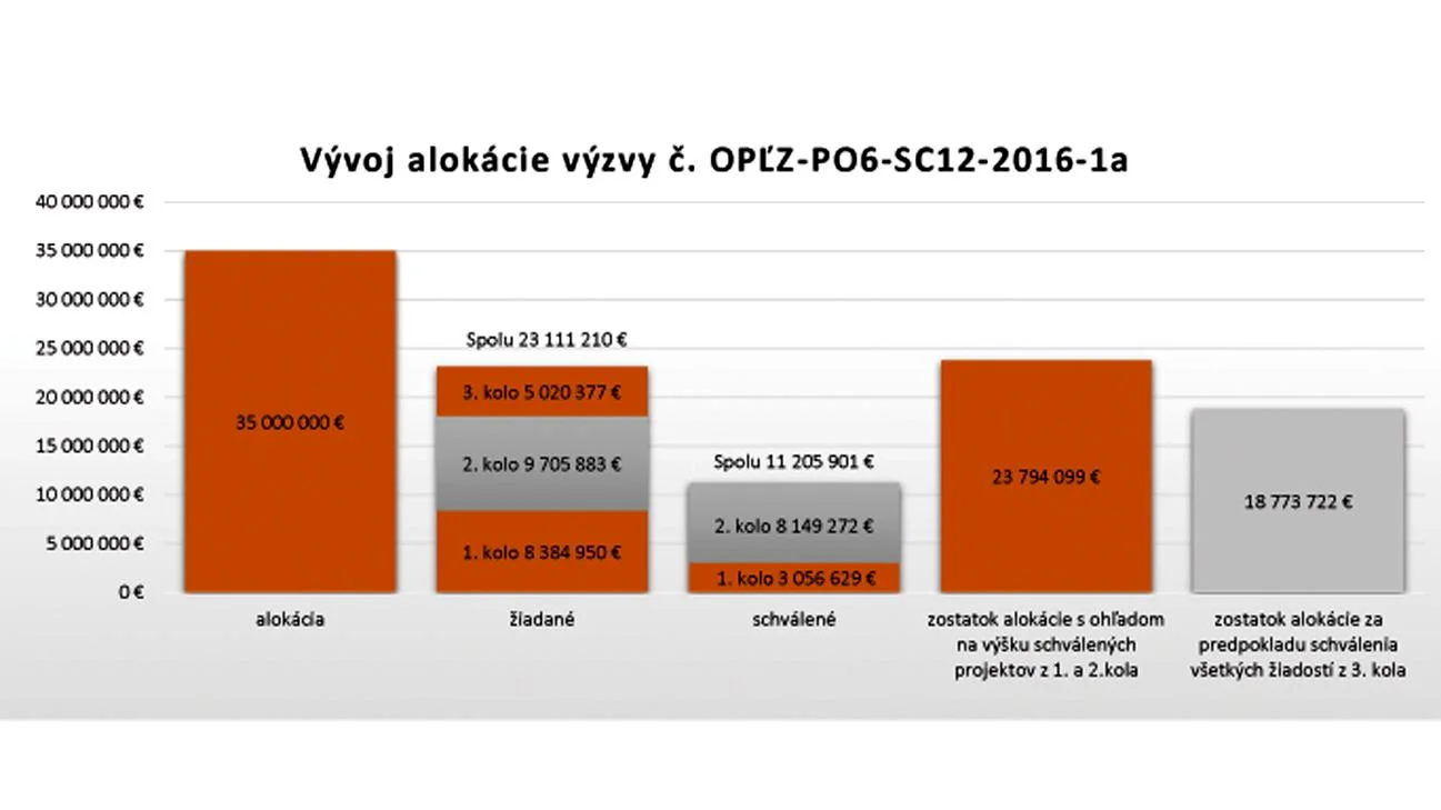 MV SR zverejnilo dátum uzavretia 4. hodnotiaceho kola výziev na materské školy