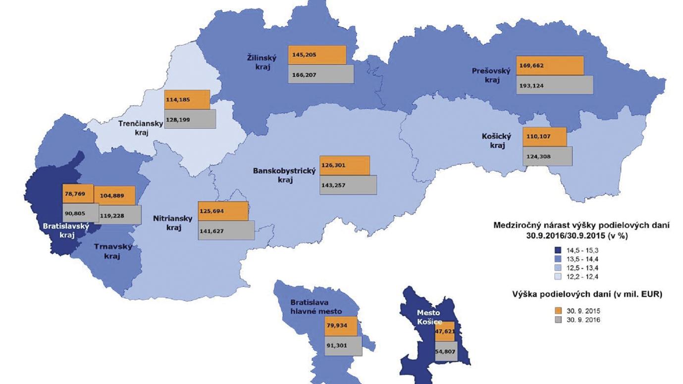 Samosprávy šetria viac ako štát