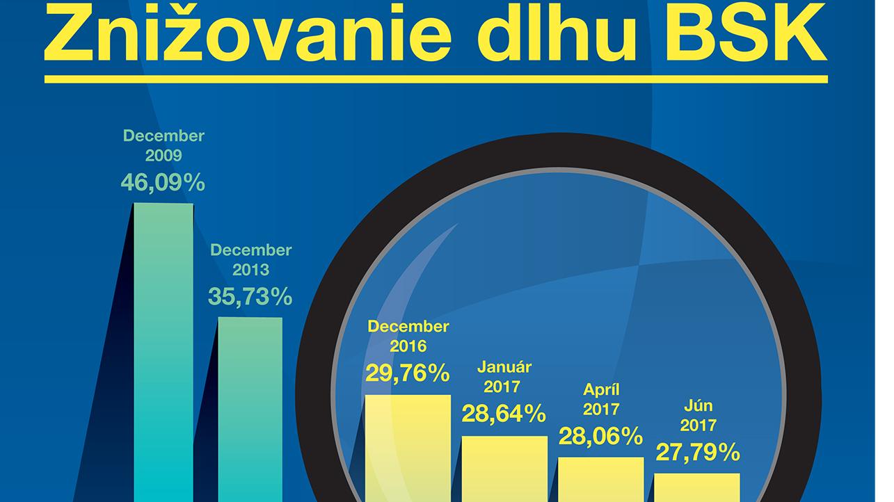 Dlh župy od januára klesol o 1,3 milióna eur
