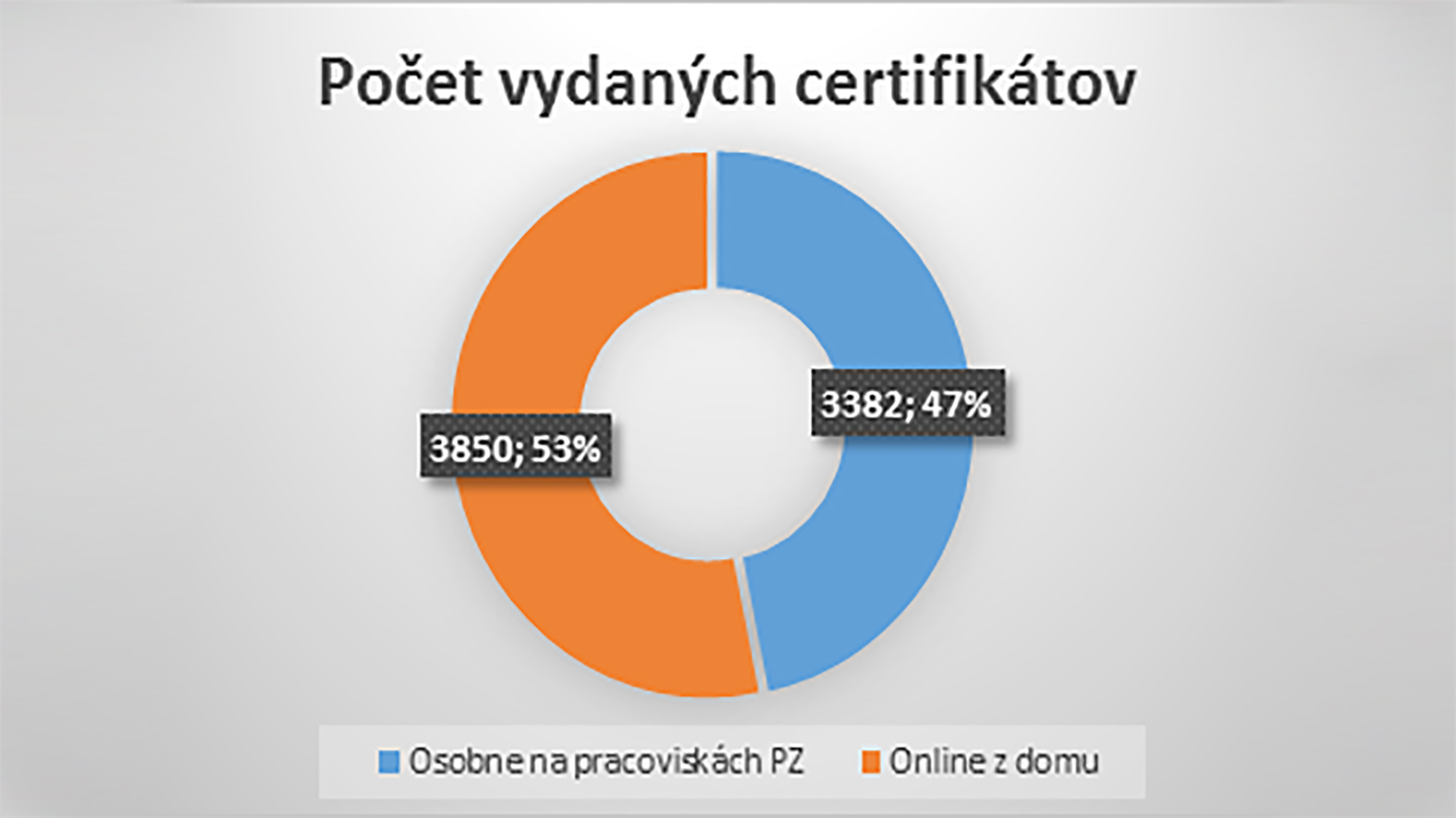Online žiadosti o vydanie elektronického podpisu prevažujú nad návštevami
