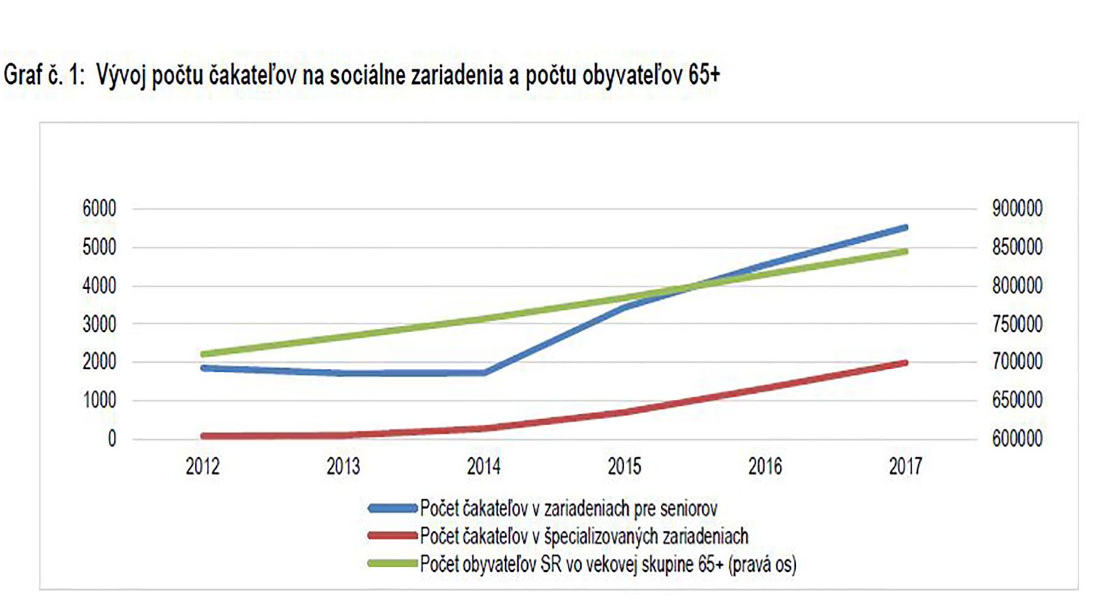 Kapacita zariadení pre seniorov na Slovensku je alarmujúco nedostatočná