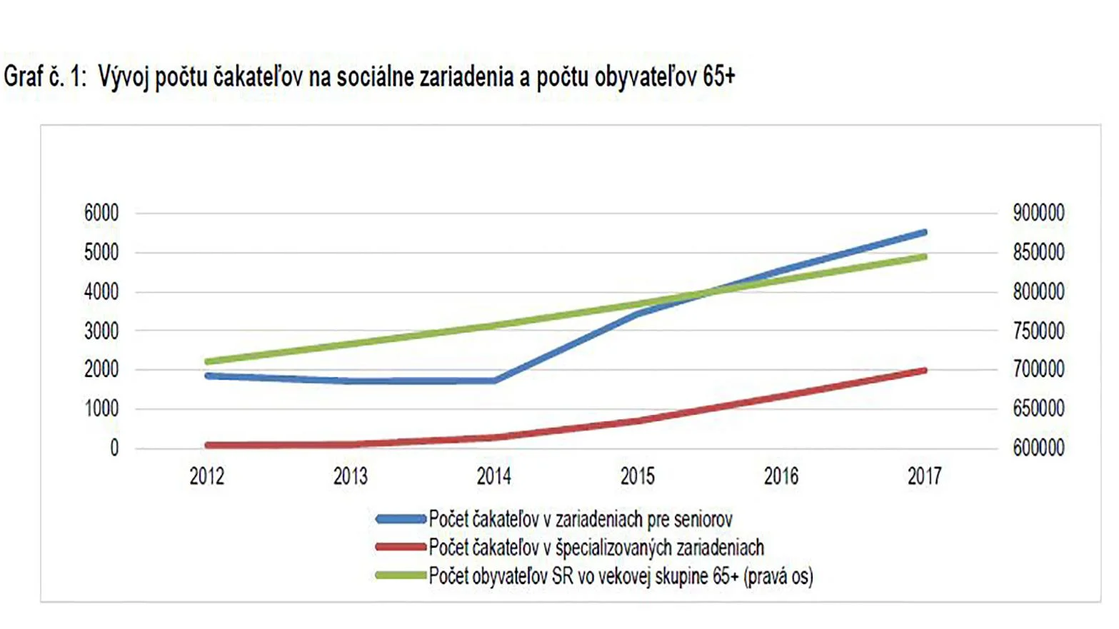 Kapacita zariadení pre seniorov na Slovensku je alarmujúco nedostatočná