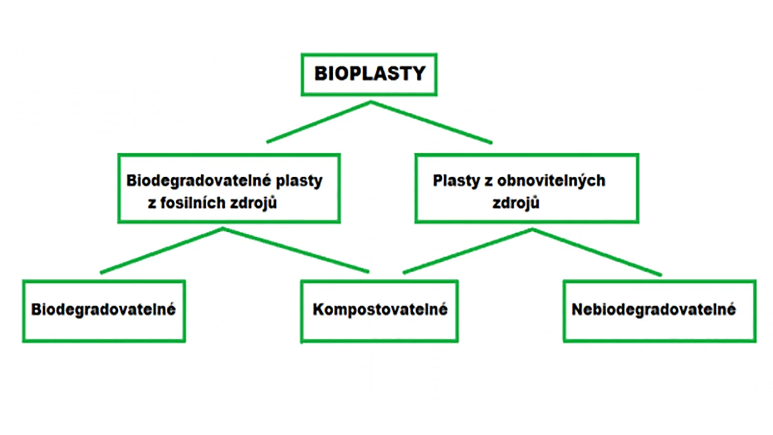 Biodegradovateľné plasty budú môcť získať značku environmentálnej vhodnosti