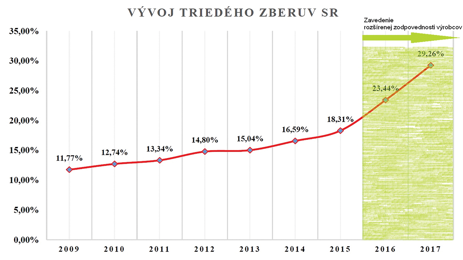 Zber triedeného odpadu narástol medziročne takmer o polovicu