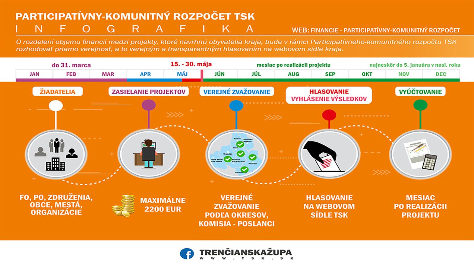 Do participatívneho-komunitného rozpočtu dvakrát viac prostriedkov ako vlani