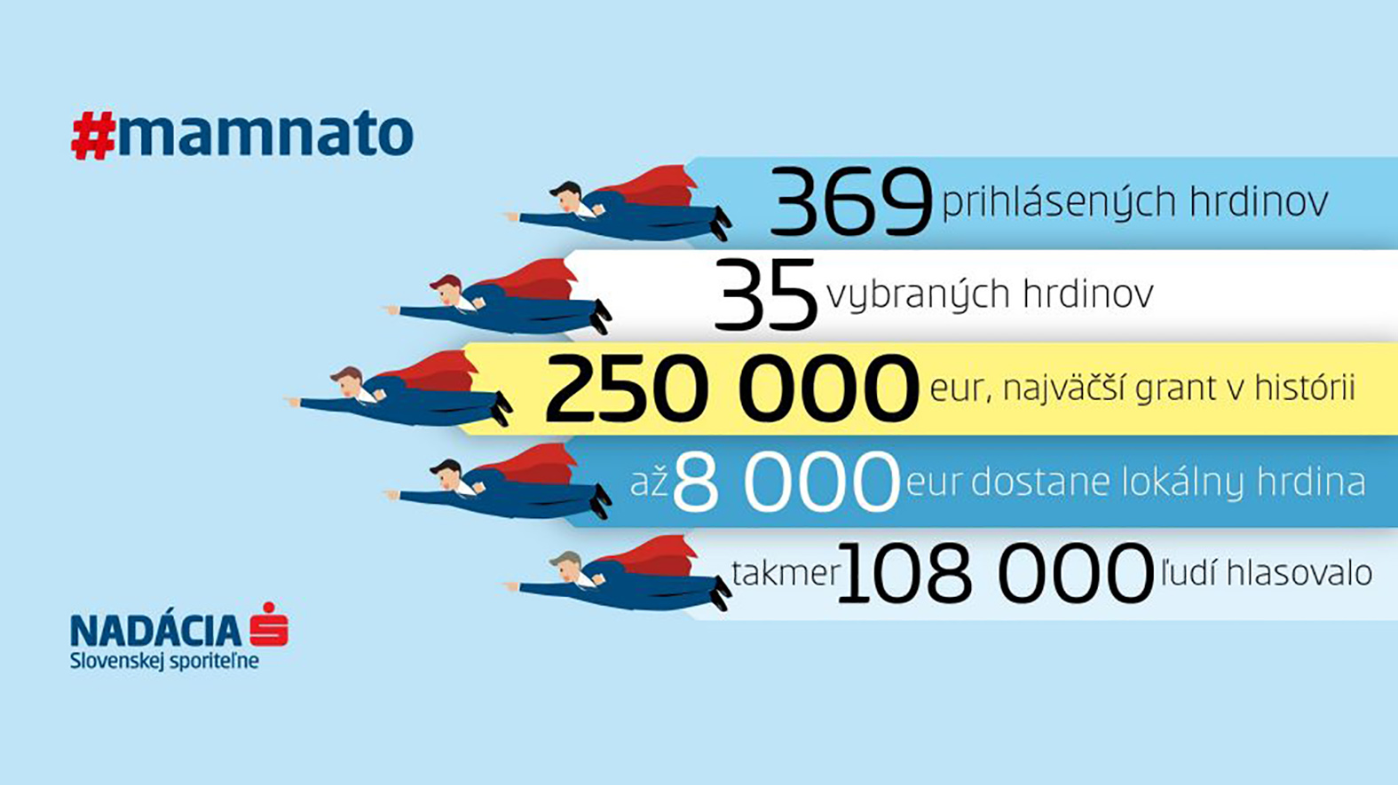 Nadácia Slovenskej sporiteľne opäť rozdelí 250 tisíc eur