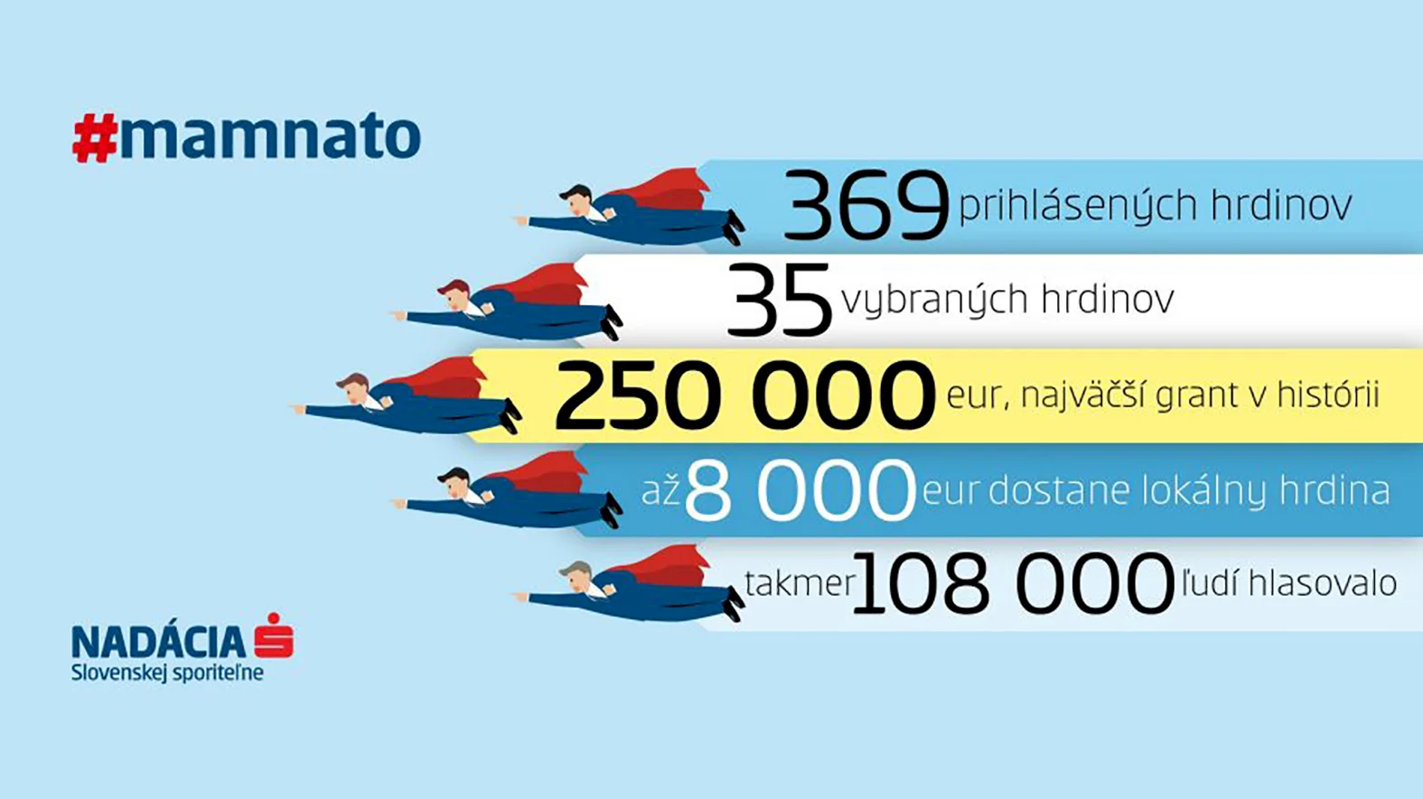 Nadácia Slovenskej sporiteľne opäť rozdelí 250 tisíc eur