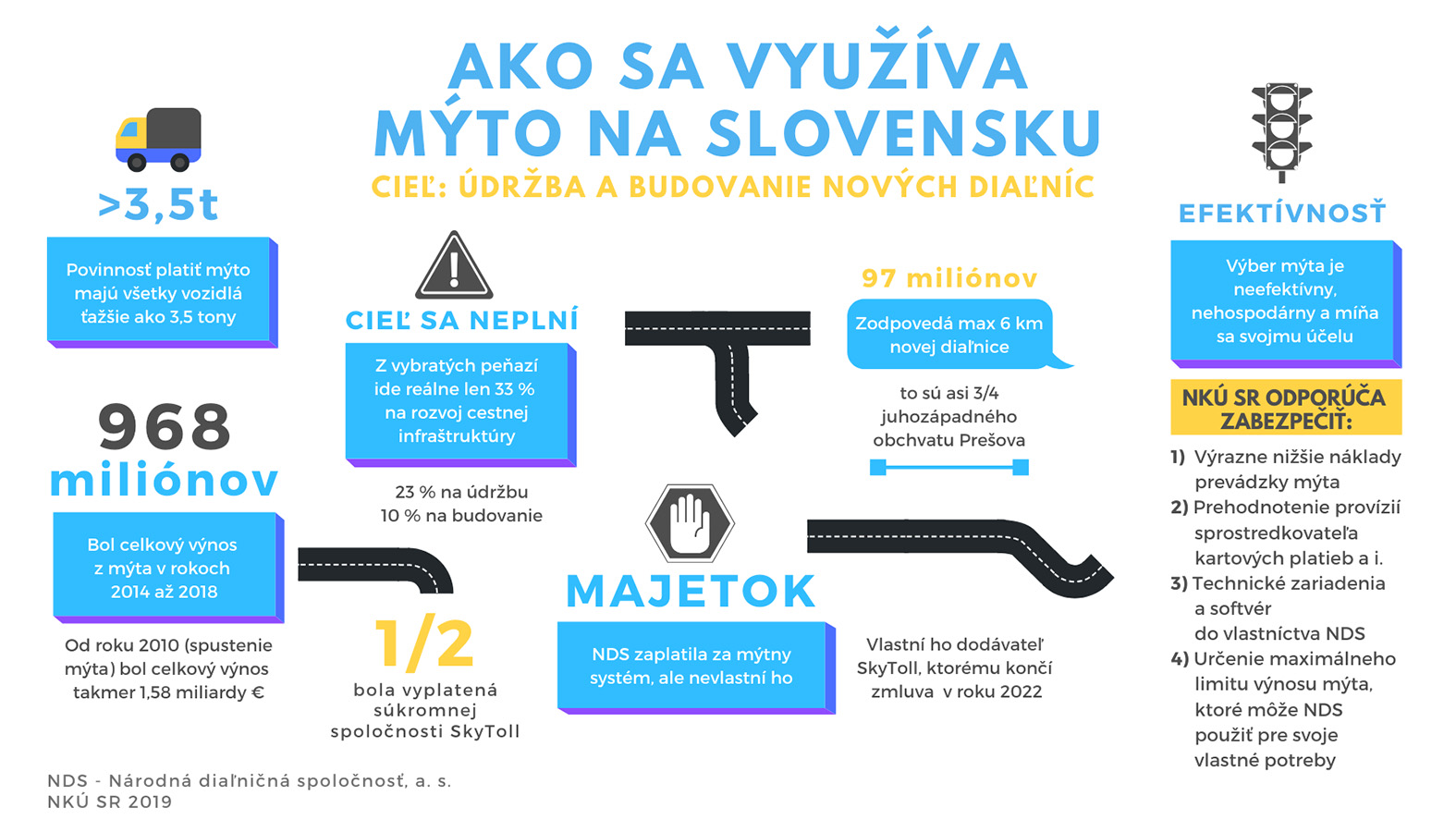 Takmer polovica z výberu diaľničného mýta končí na účte spoločnosti SkyToll