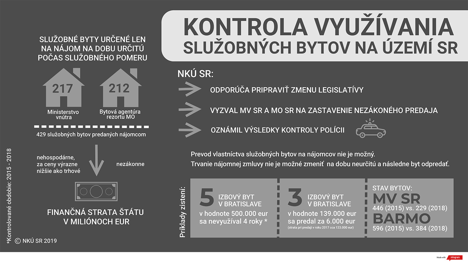 Štát stratil milióny eur na nezákonnom predaji služobných bytov