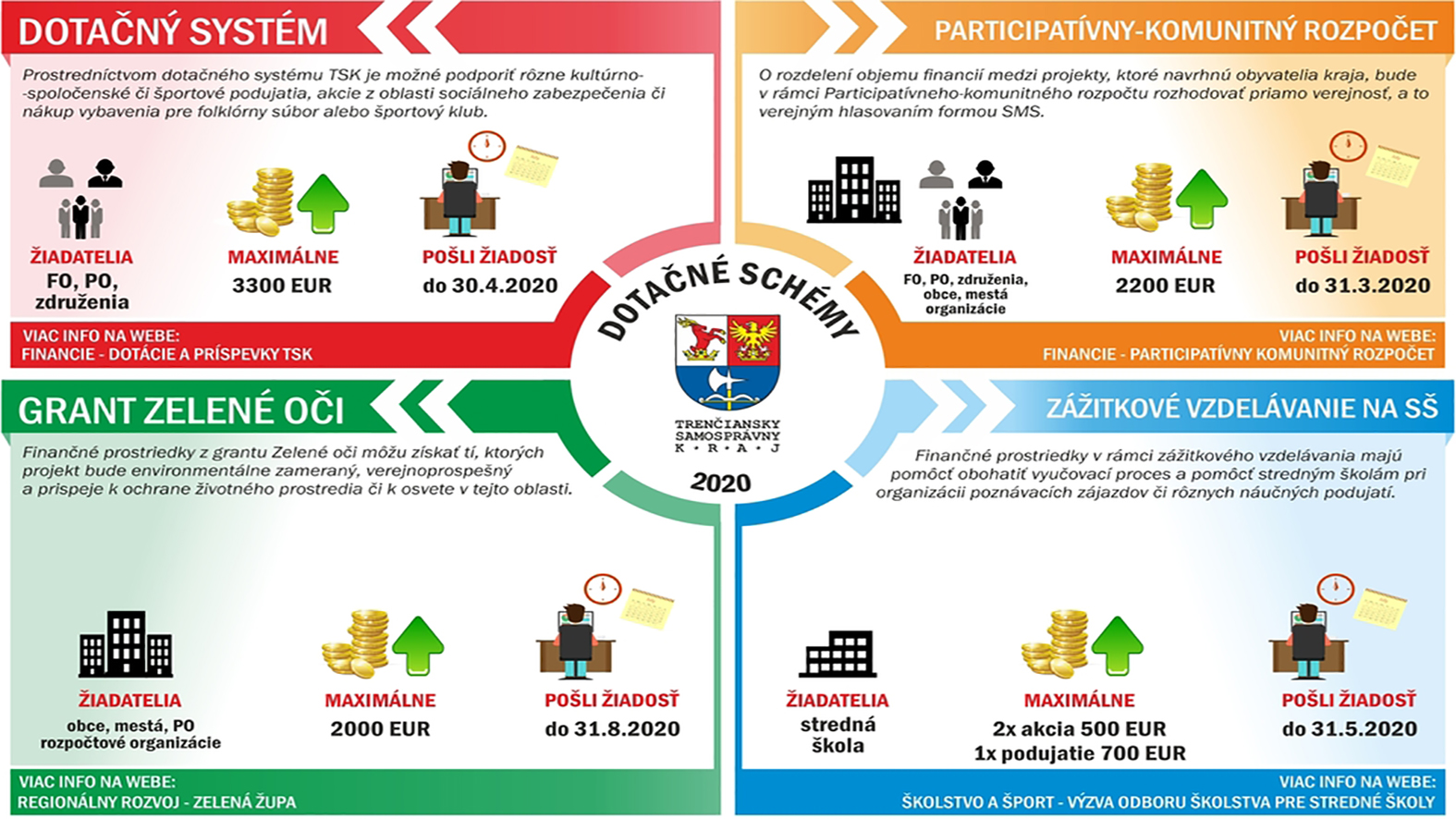 Aj v roku 2020 prerozdelí župa medzi obyvateľov kraja takmer 700-tisíc eur