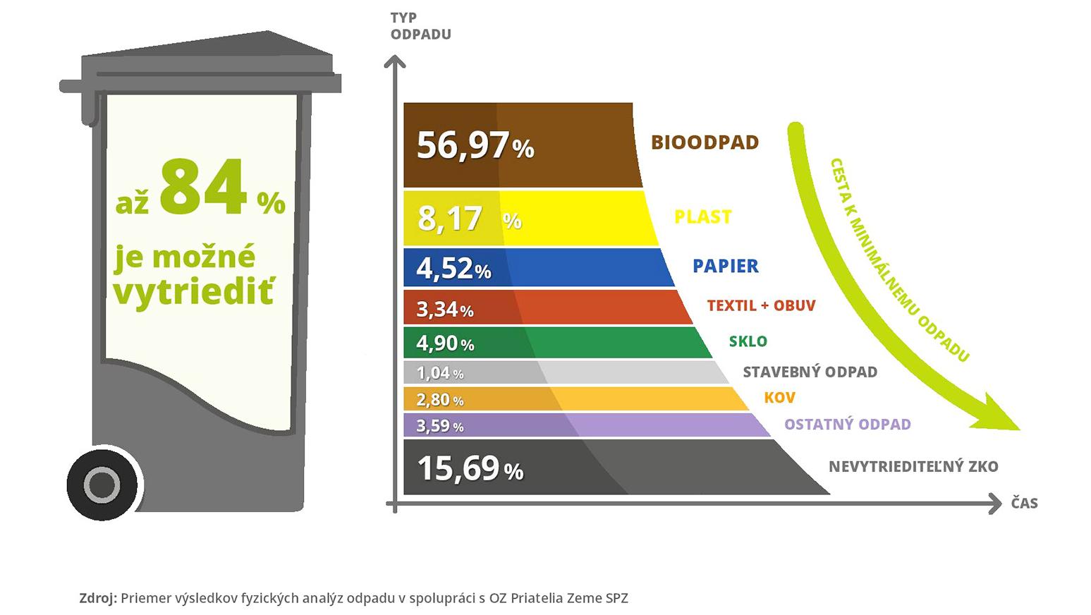 Porastú ceny za odvoz odpadov? Riešením je dôsledné separovanie