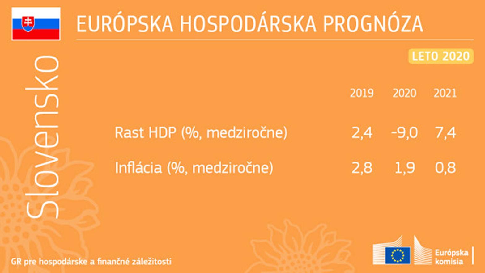 Európska komisia: Letná hospodárska prognóza pre Slovensko