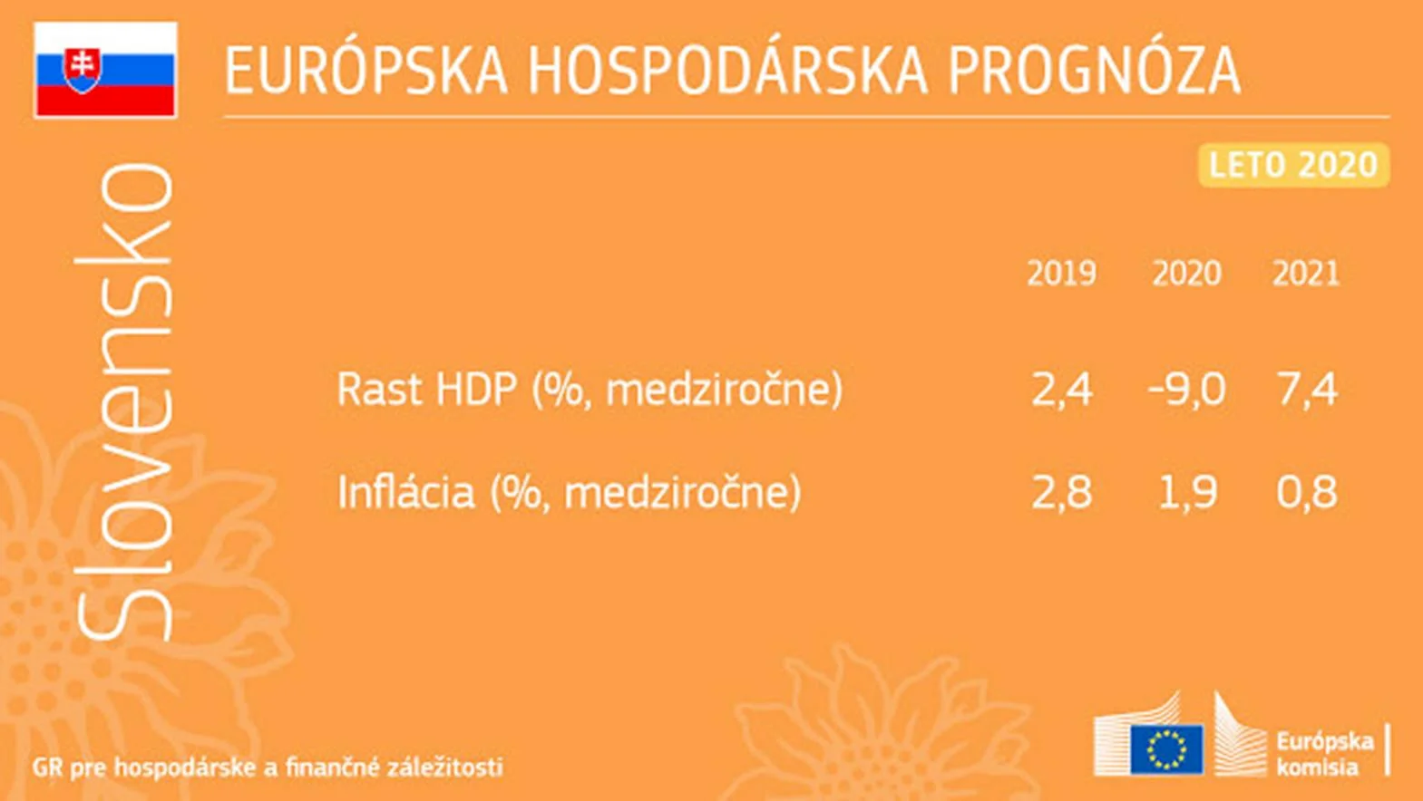 Európska komisia: Letná hospodárska prognóza pre Slovensko