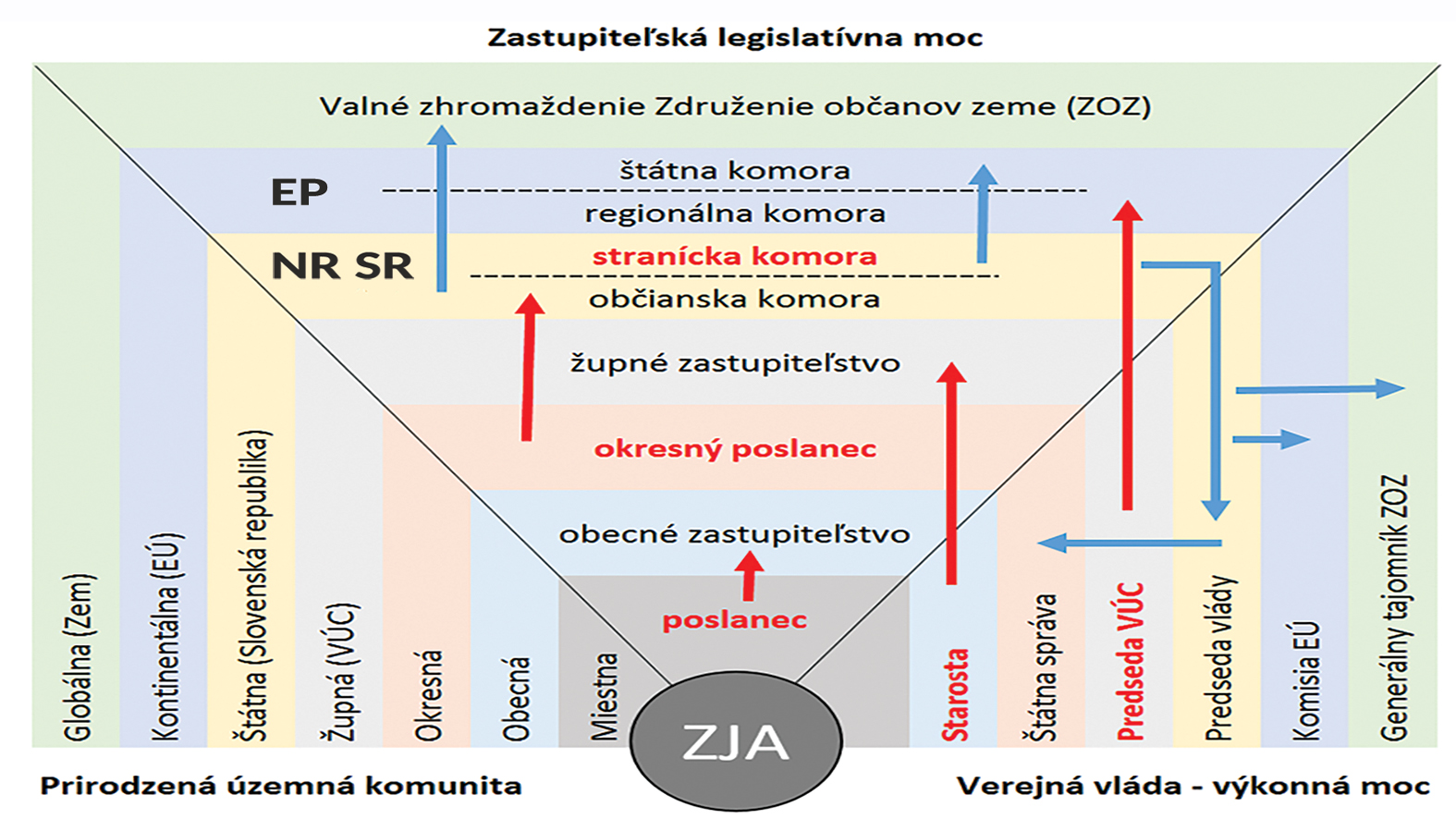 Vláda verzus Správa. Reforma verzus Transformácia