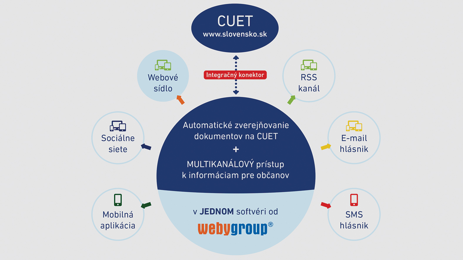 Centrálna úradná elektronická tabuľa (CUET) Ako povinnosť zjednodušiť?