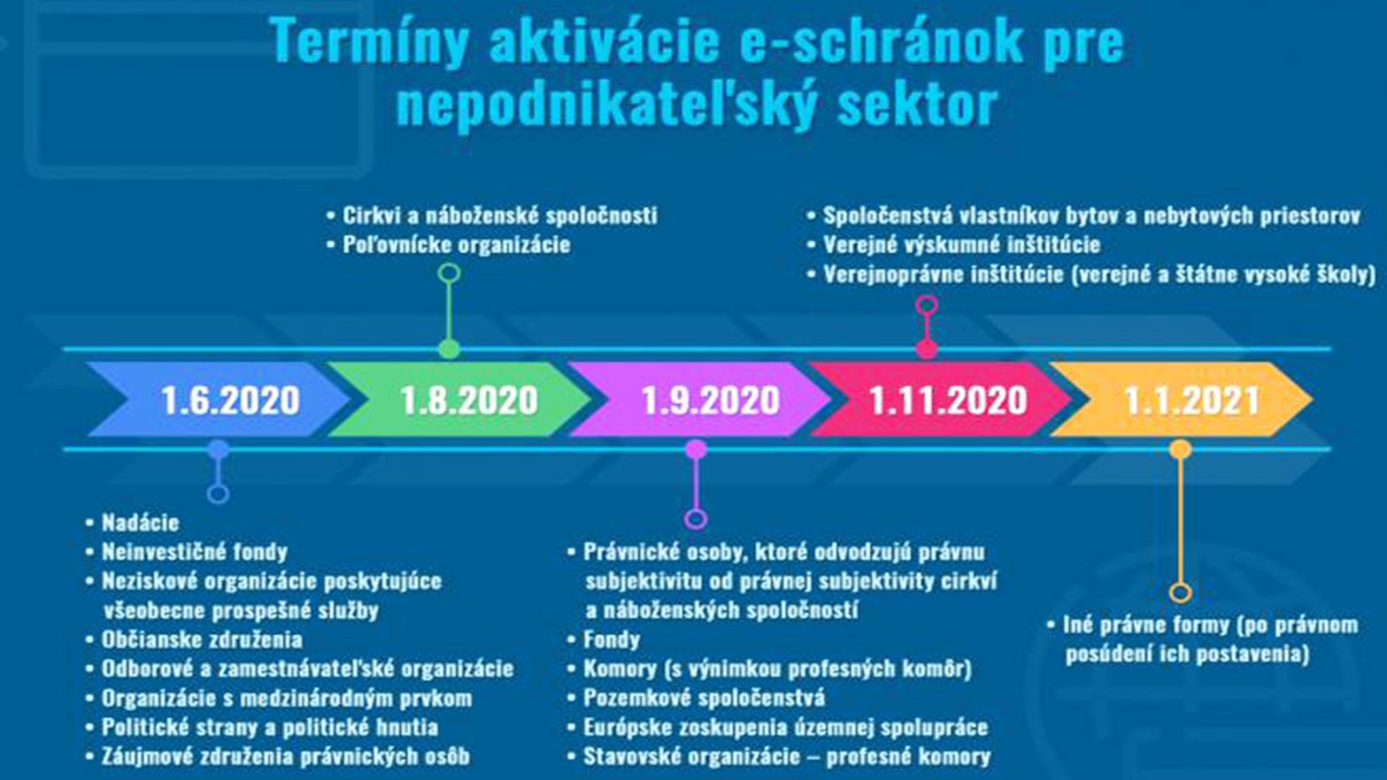 Termíny aktivácie e-schránok pre nepodnikateľský sektor