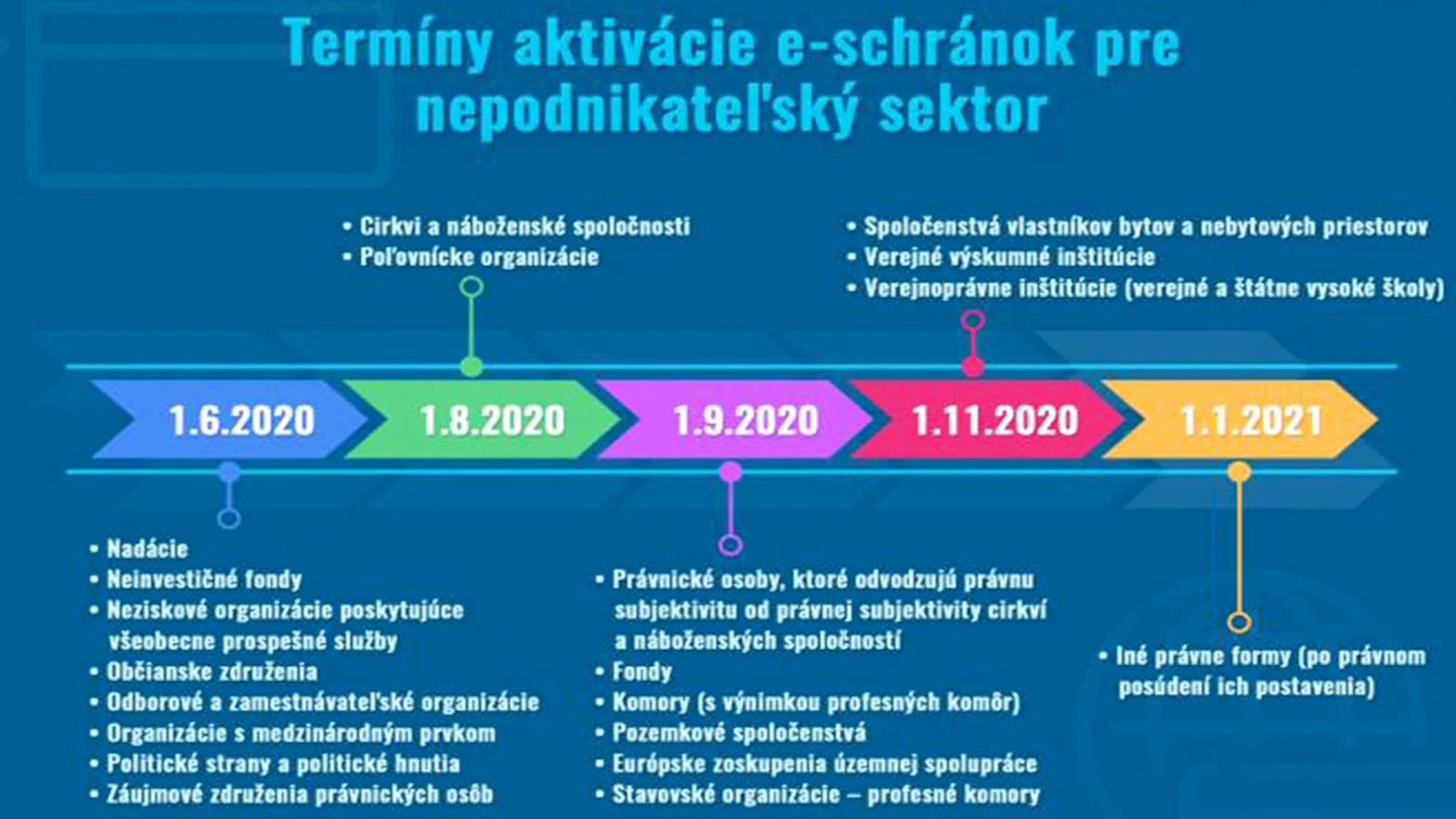 Termíny aktivácie e-schránok pre nepodnikateľský sektor
