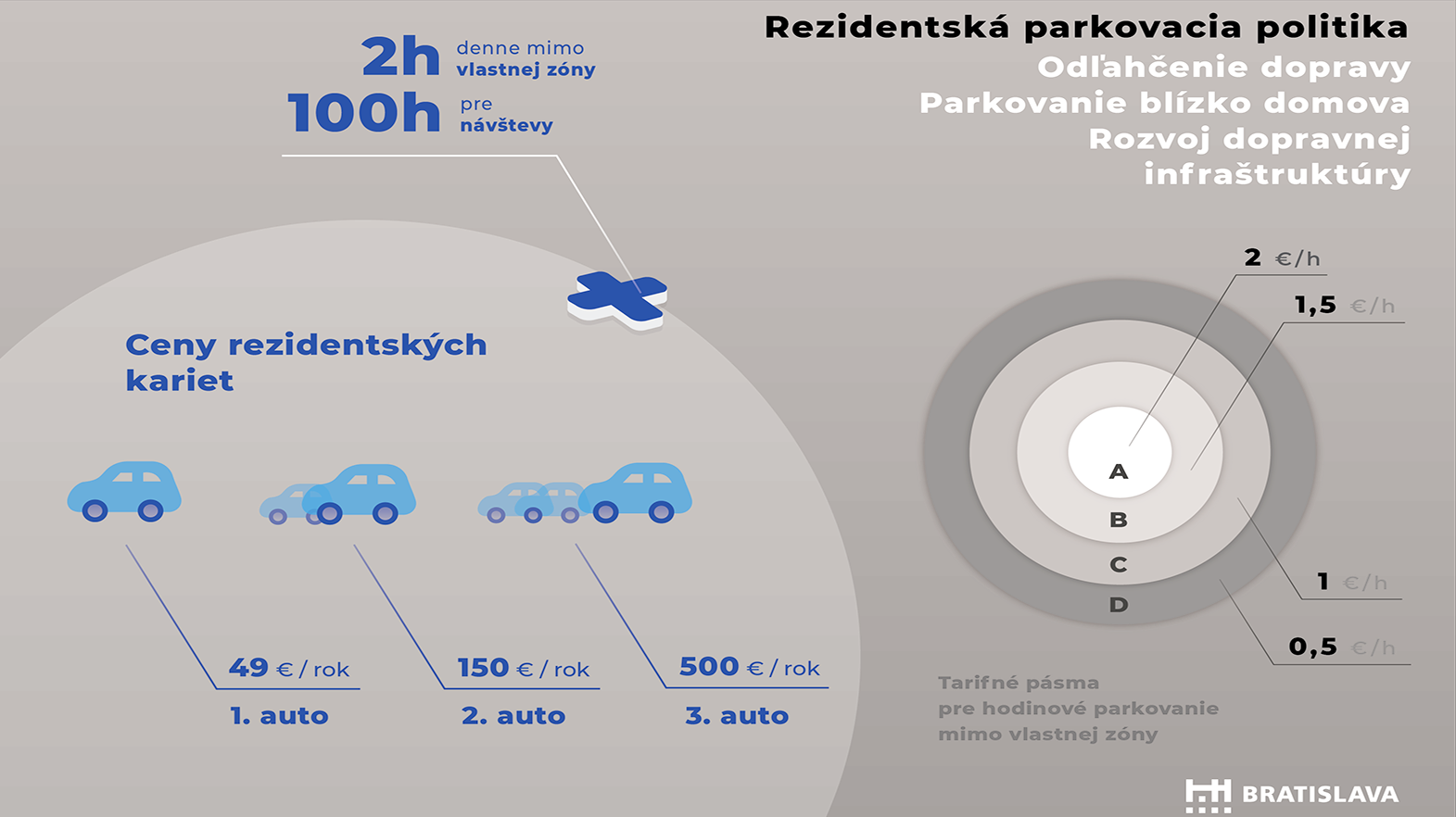 Bratislava pripravuje spustenie parkovacej politiky na jeseň 2021