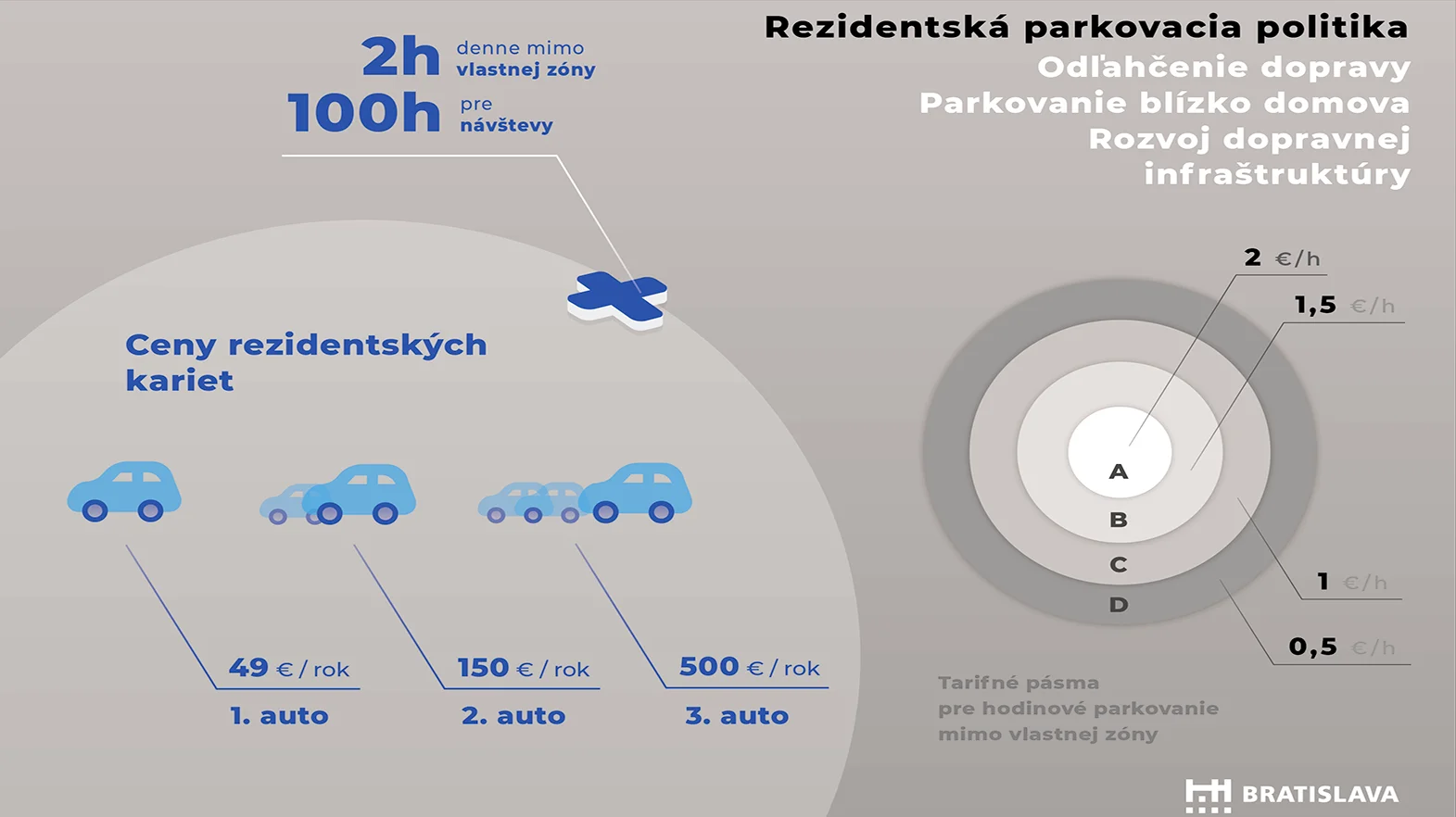 Bratislava pripravuje spustenie parkovacej politiky na jeseň 2021