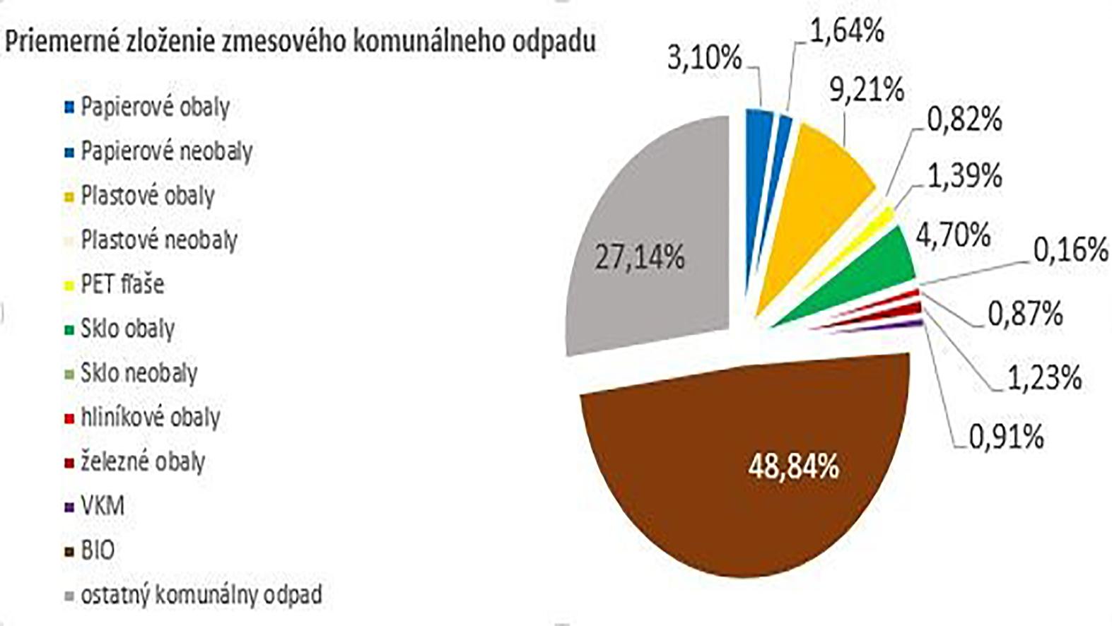 Bioodpad netriedime rovnako zodpovedne ako papier, sklo, plasty a kovy