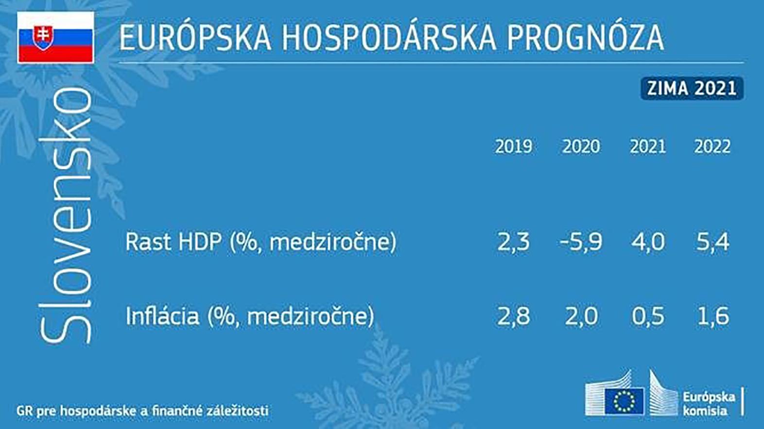 Európska komisia: Zimná hospodárska prognóza