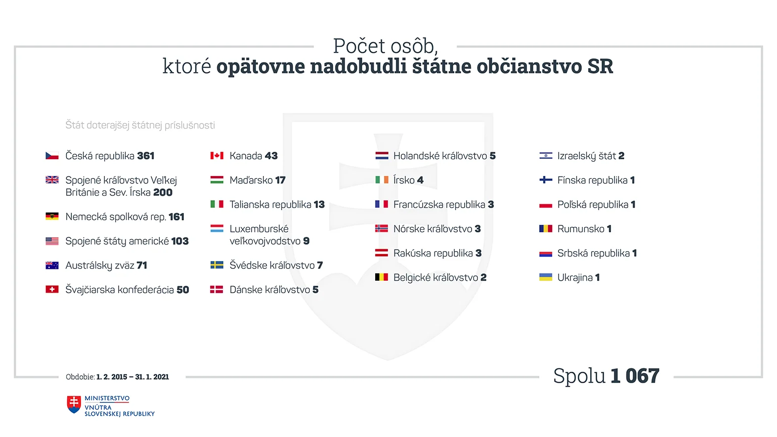 Vláda schválila zmenu zákona o štátnom občianstve