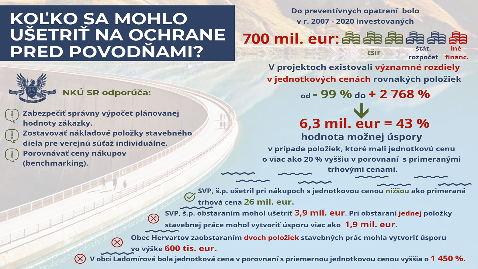 NKÚ zistil predraženia stavebných položiek pri výstavbe protipovodňových ochrán