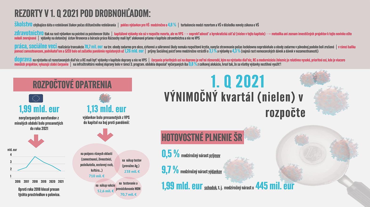 Vývoj rozpočtu signalizuje riziká, upozorňujú národní kontrolóri