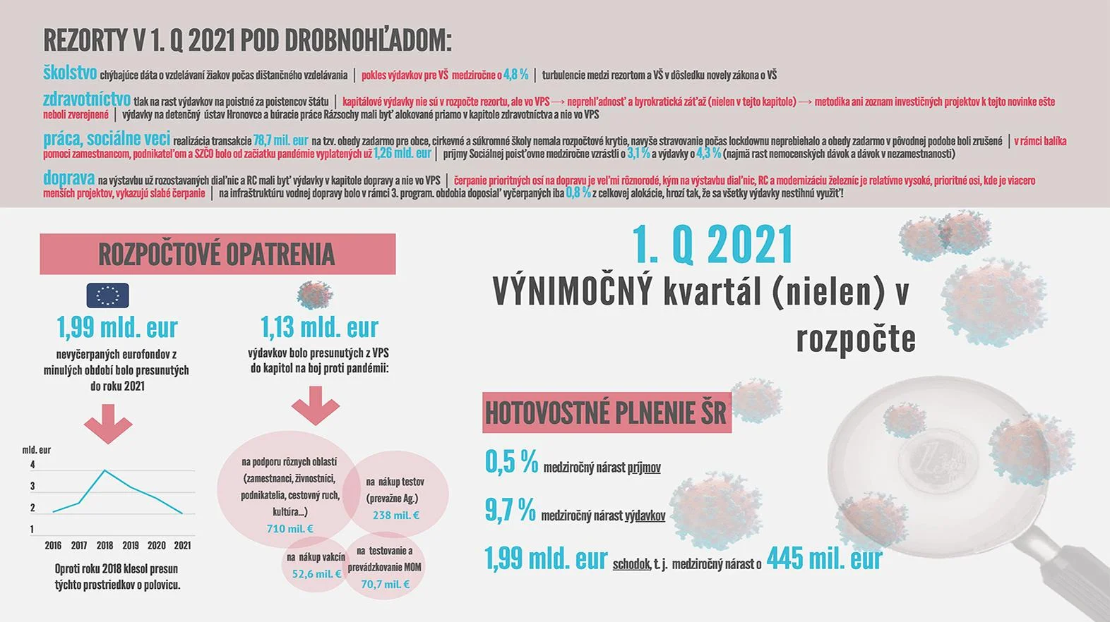 Vývoj rozpočtu signalizuje riziká, upozorňujú národní kontrolóri