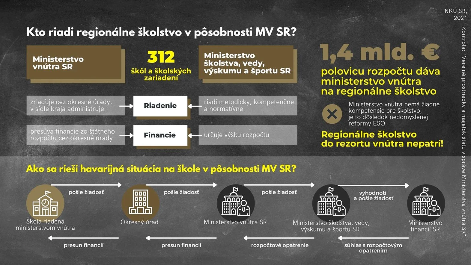 Ministerstvo vnútra nebolo dobrým hospodárom