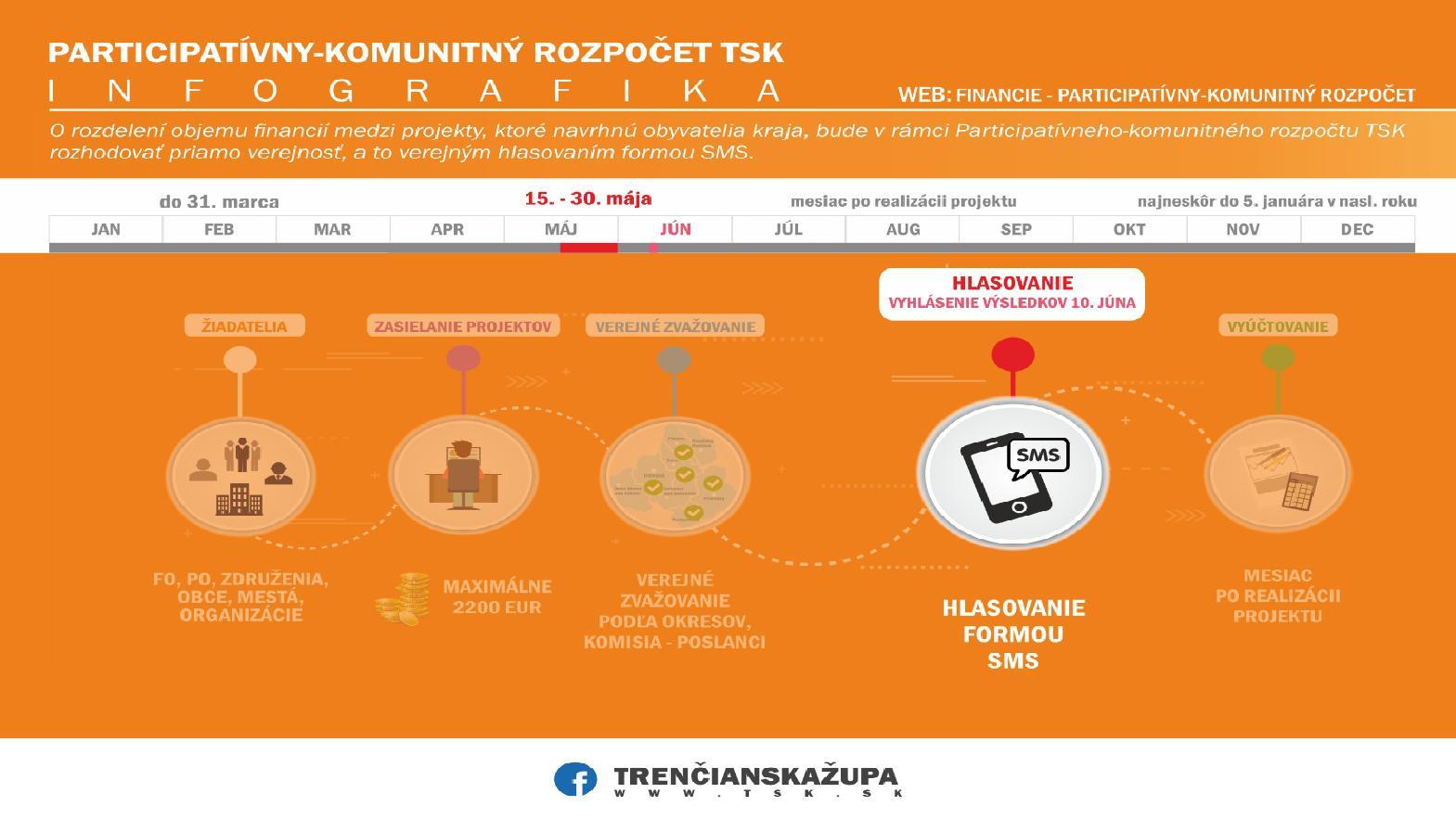TSK podporí v rámci participatívneho komunitného rozpočtu 53 projektov