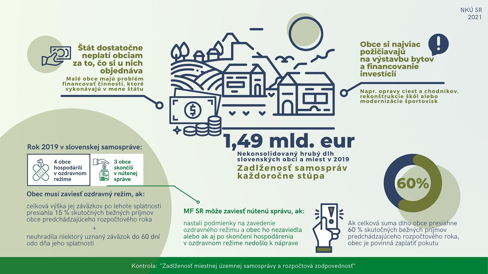 Na Slovensku je zadlžená viac ako polovica z takmer tritisíc samospráv