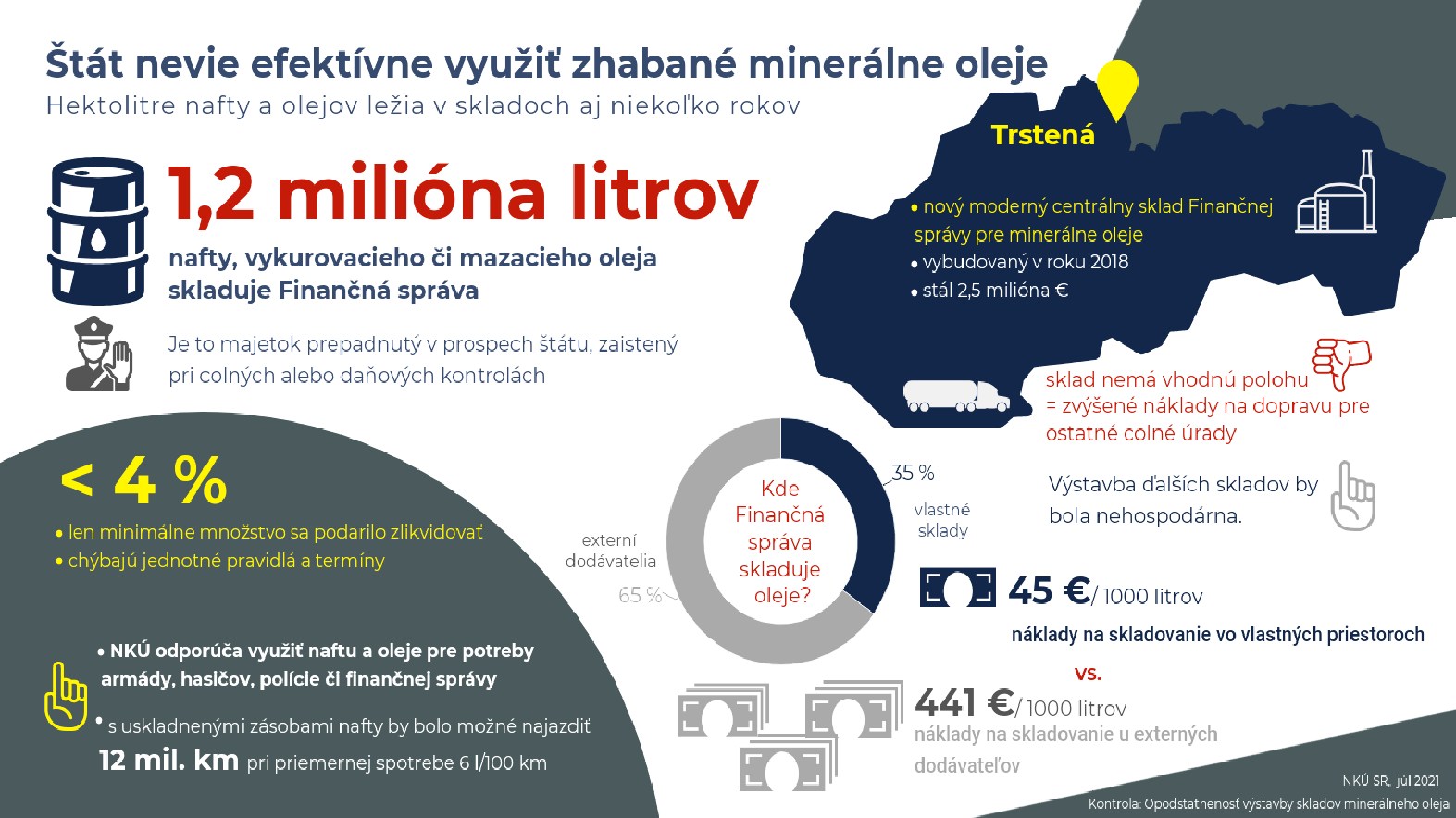 Štát nevie efektívne využiť zhabaný olej či naftu, milión litrov leží v skladoch