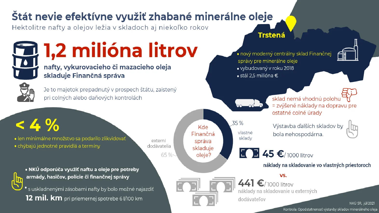 Štát nevie efektívne využiť zhabaný olej či naftu, milión litrov leží v skladoch