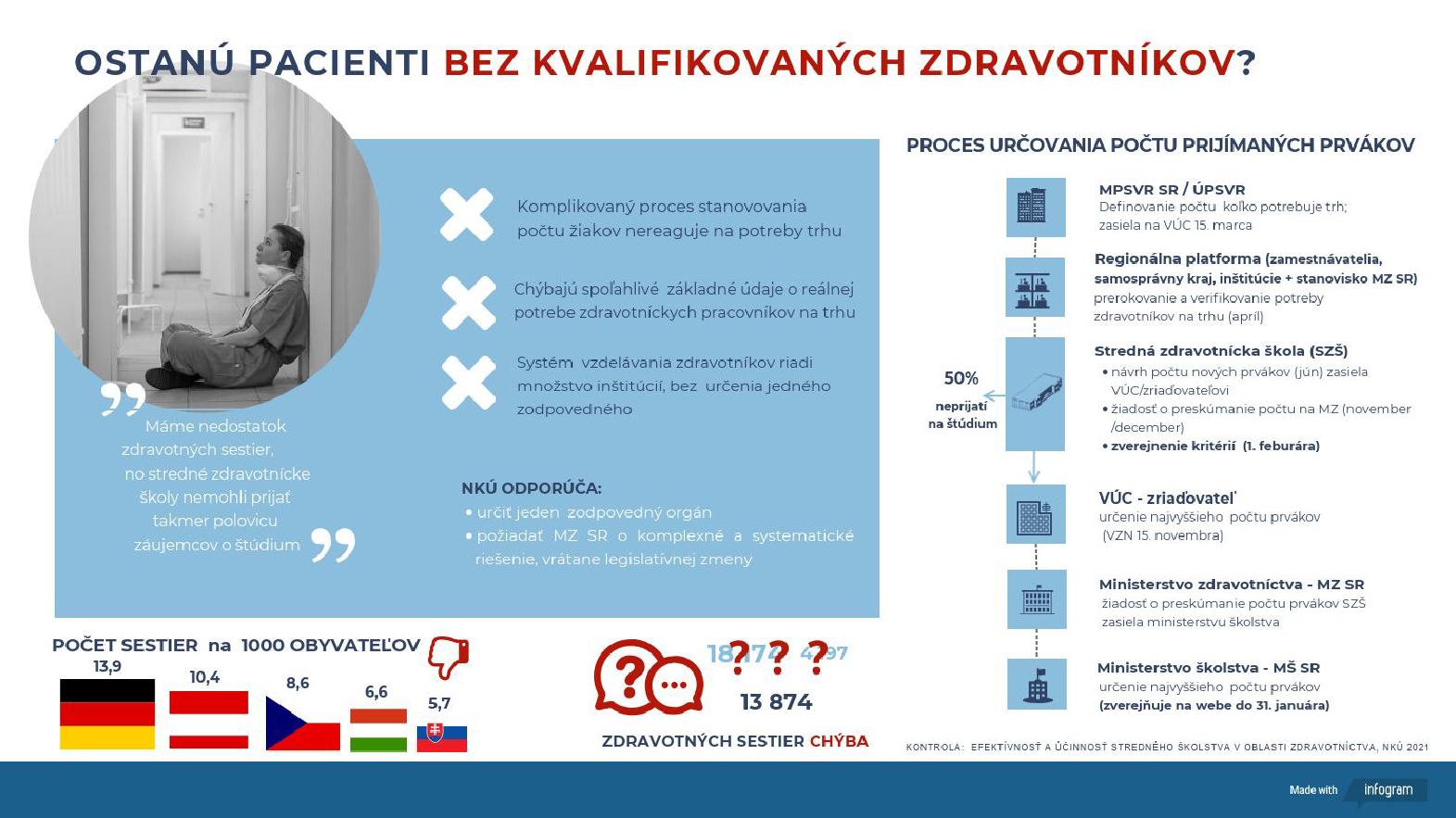 Pacienti pociťujú nedostatok zdravotných sestier i ošetrovateľov