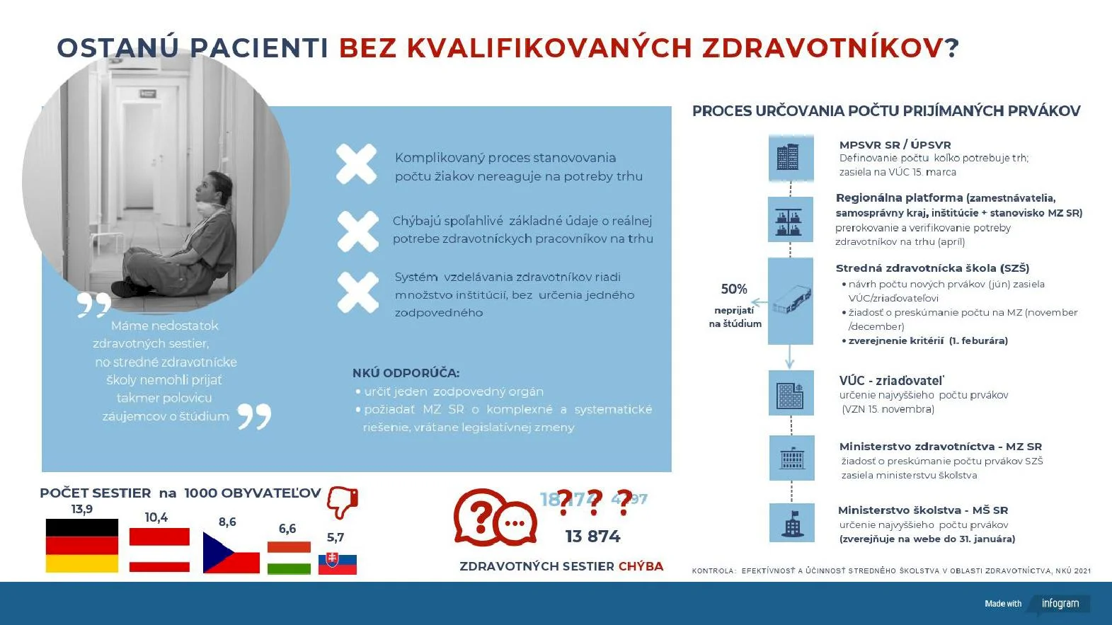 Pacienti pociťujú nedostatok zdravotných sestier i ošetrovateľov