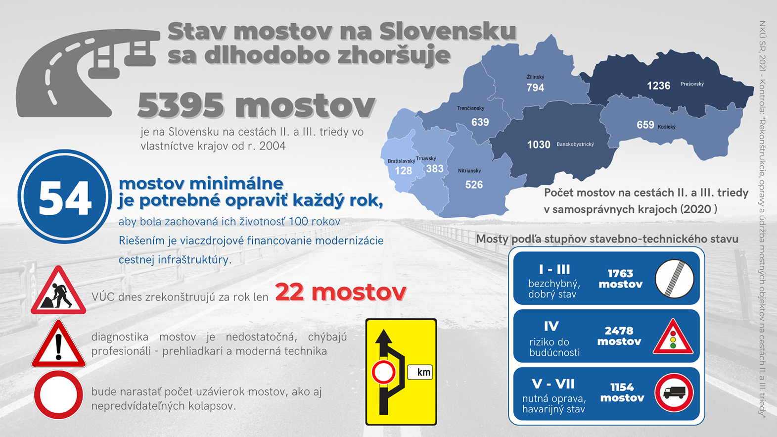 Havarijný stav mostov bude čoraz viac zaťažovať verejné, ale aj rodinné rozpočty