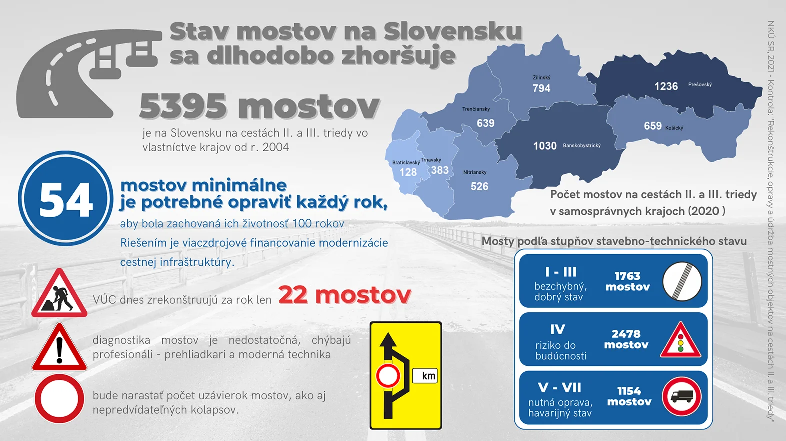 Havarijný stav mostov bude čoraz viac zaťažovať verejné, ale aj rodinné rozpočty