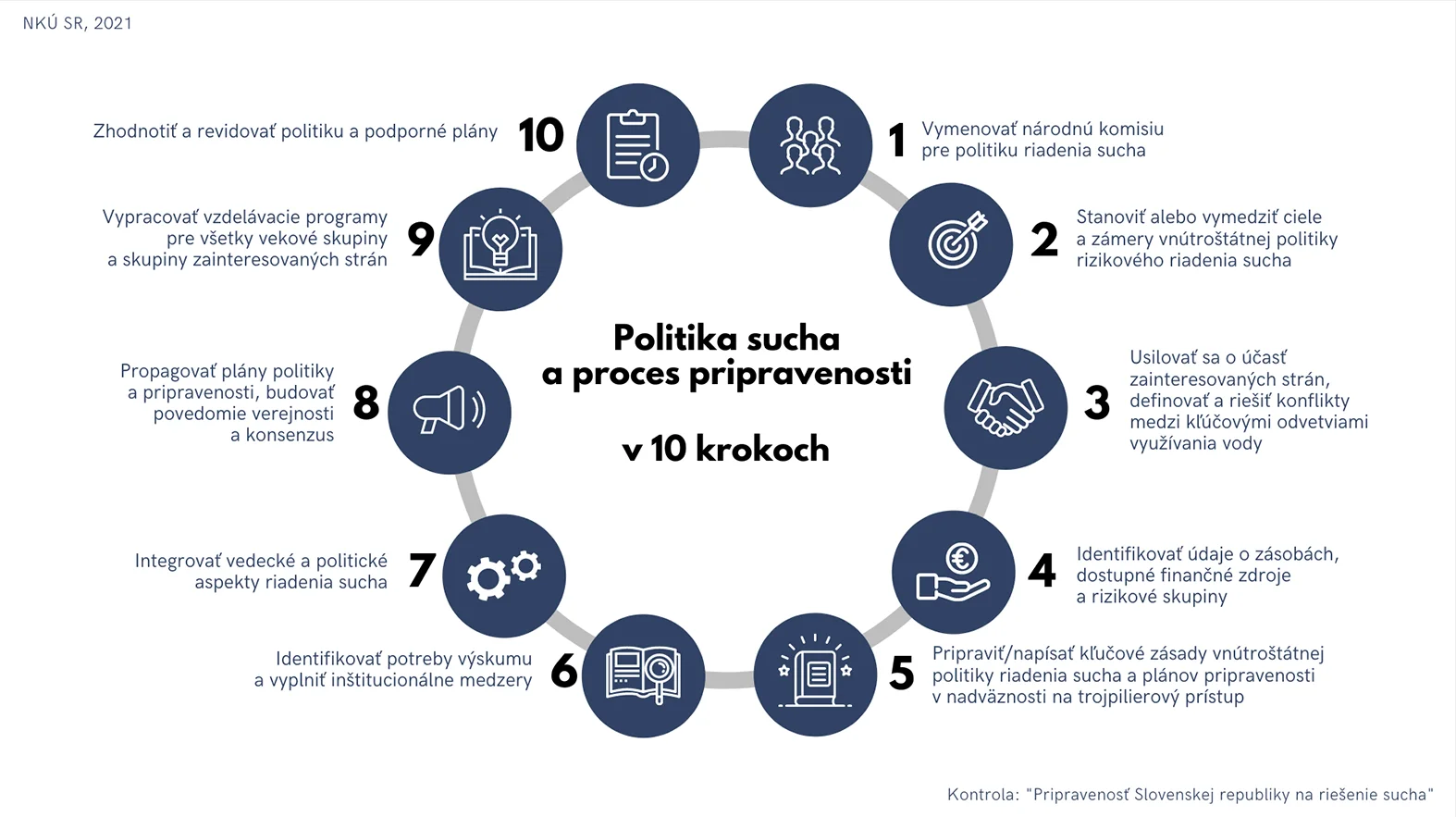 Slovensko treba pripraviť na riešenie sucha
