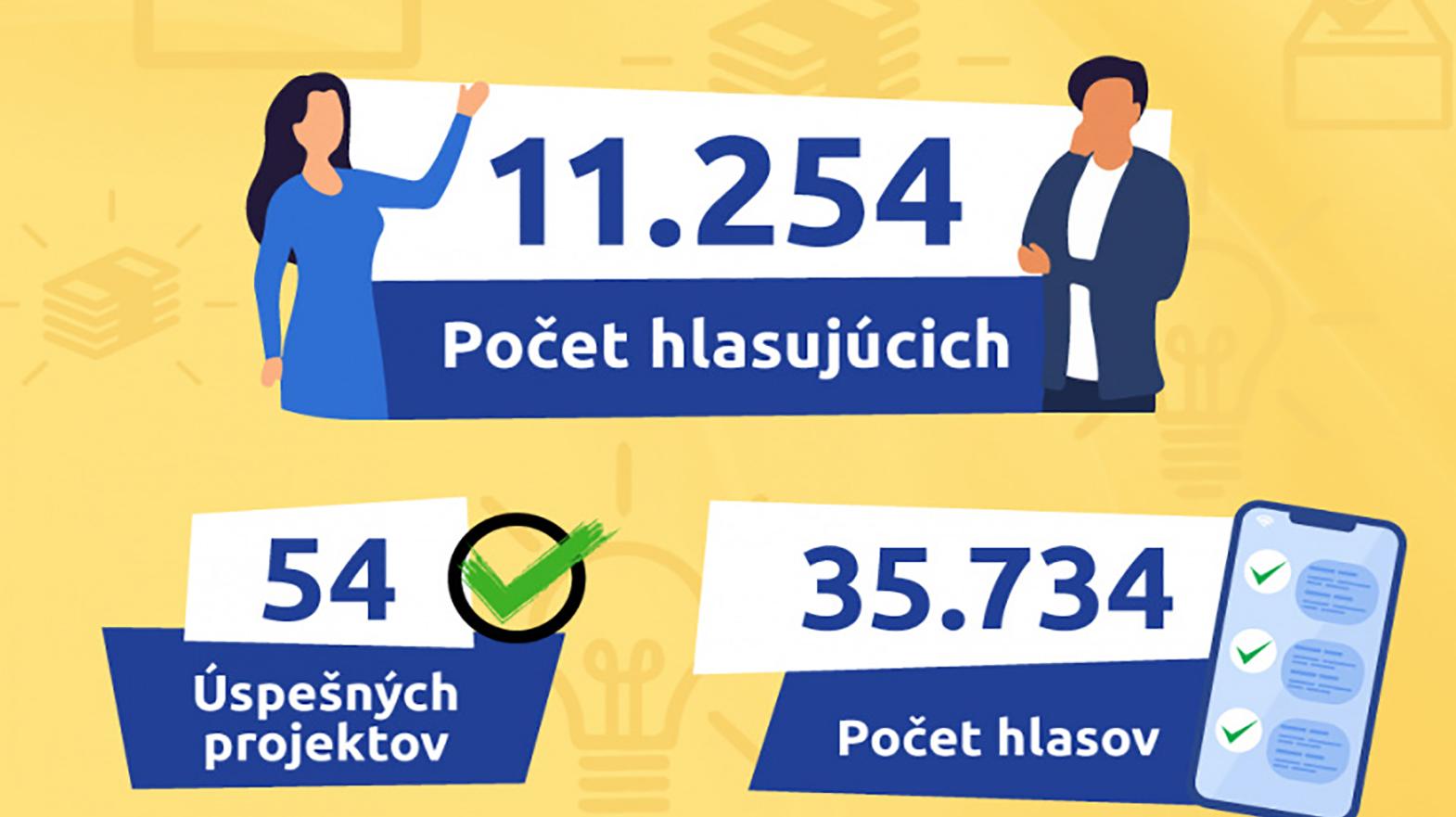 Z participatívneho rozpočtu TTSK dostane podporu 54 projektov