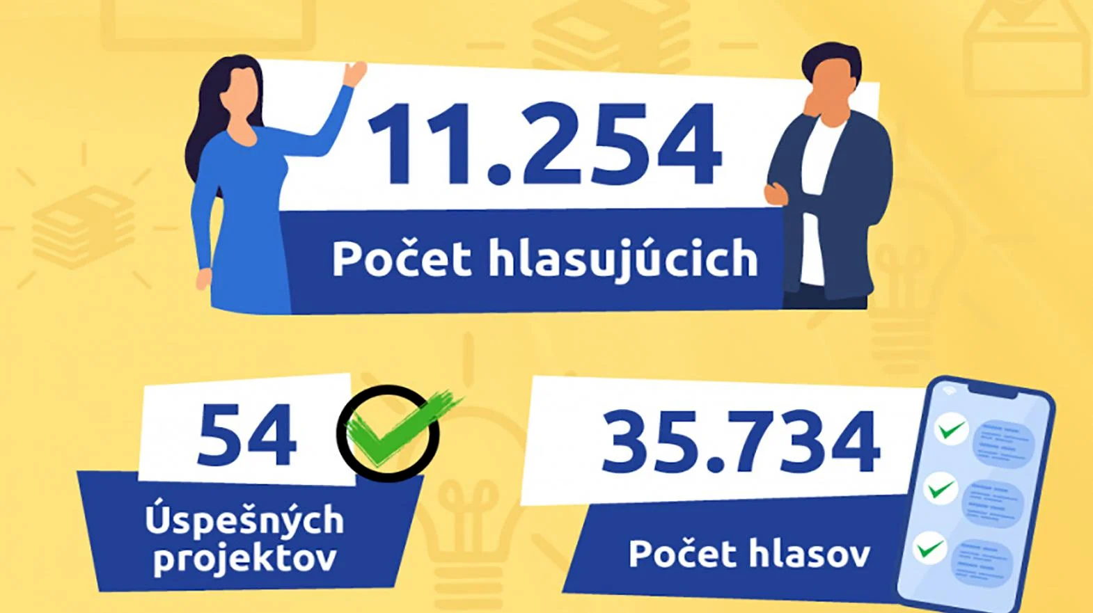 Z participatívneho rozpočtu TTSK dostane podporu 54 projektov