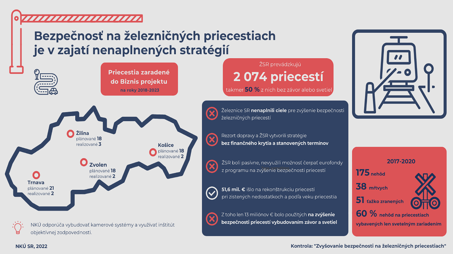 Bezpečnosť na železničných priecestiach je v zajatí nenaplnených stratégií