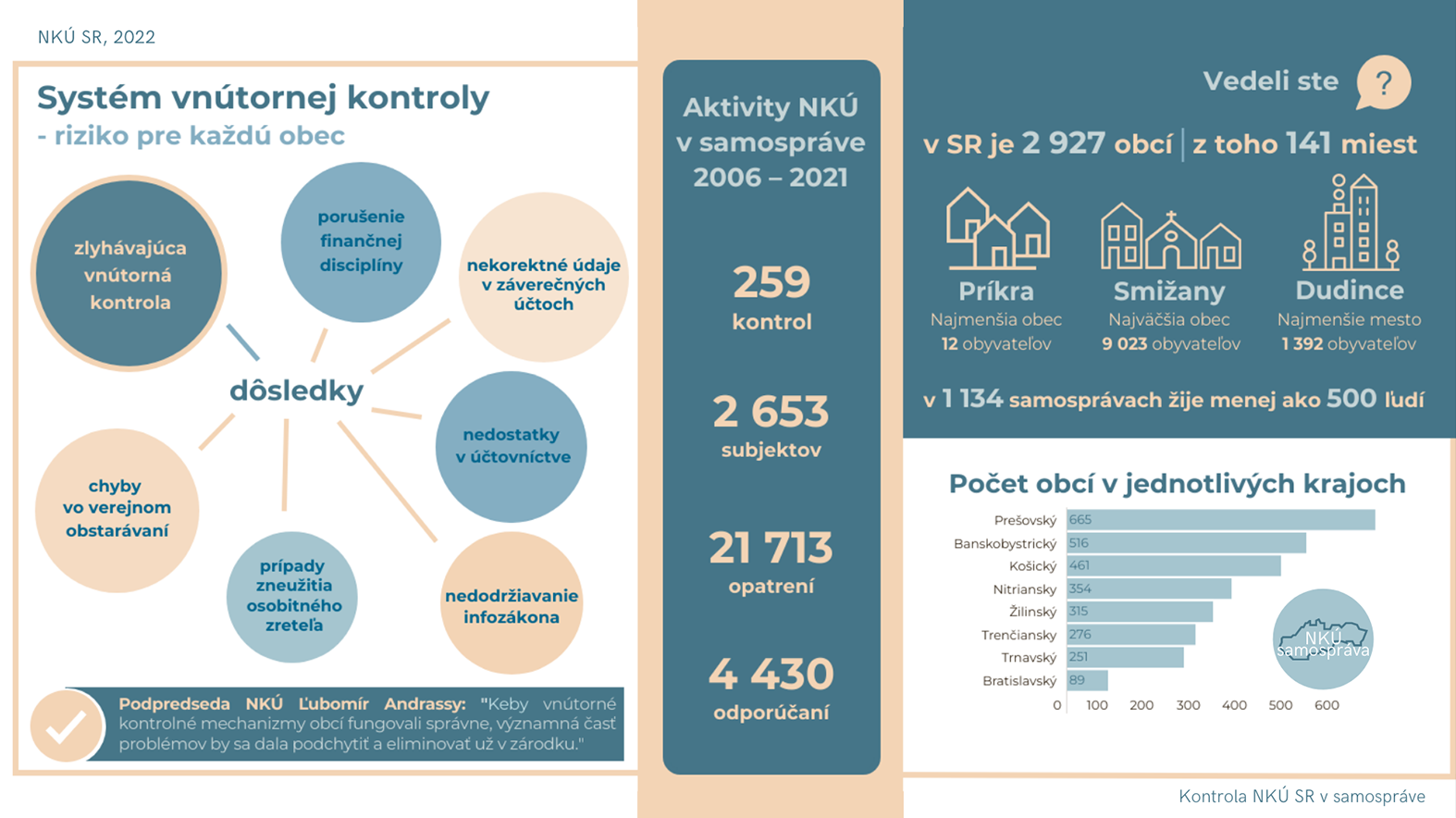 Nefunkčný systém vnútornej kontroly znamená vážne riziko pre každú obec