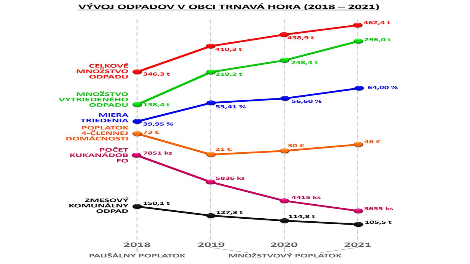 V obci Trnavá Hora zvýšili mieru triedenia na 64 percent