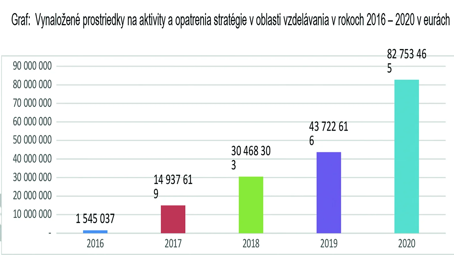 Vynaložené financie na vzdelávanie a integráciu Rómov neprinášajú zatiaľ výsledk
