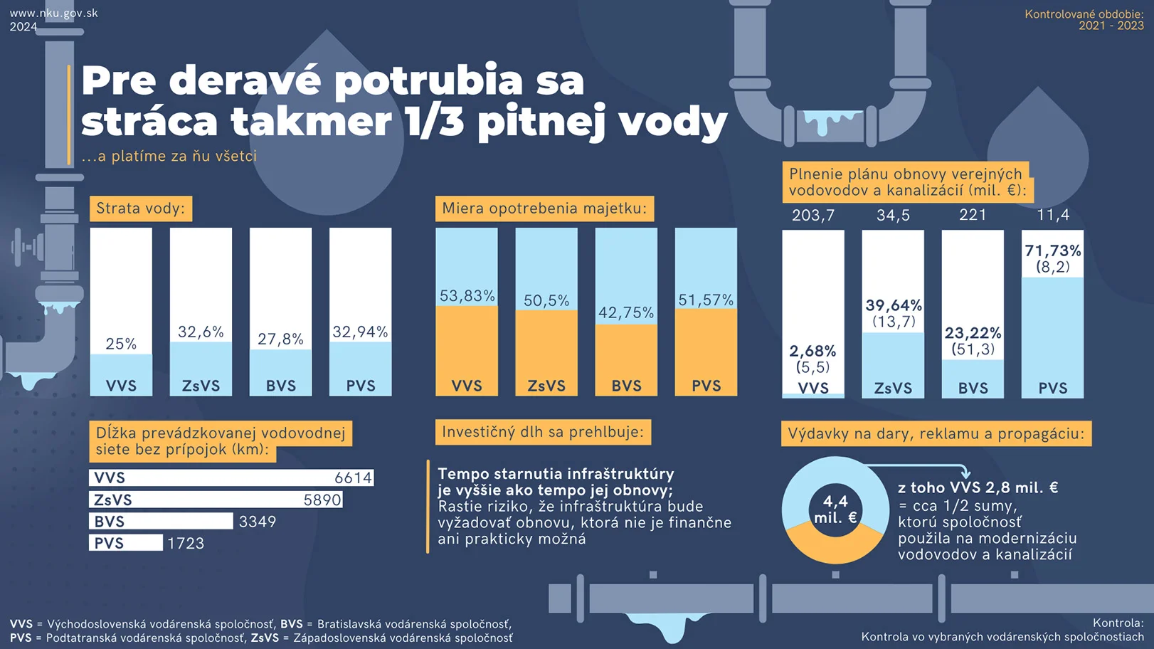NKÚ organizuje workshop o vodárenstve, investičný dlh dosahuje 10 miliárd